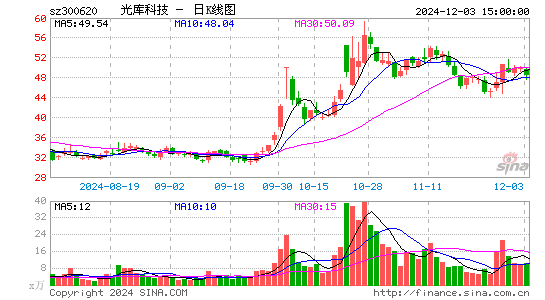 光库科技