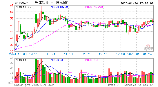 光库科技