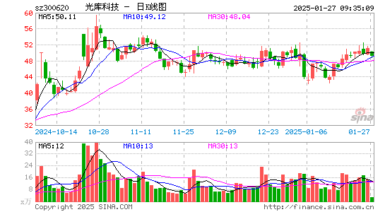 光库科技