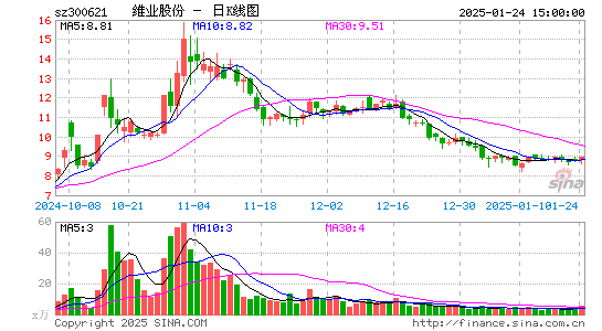 维业股份