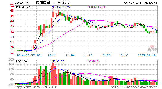 捷捷微电