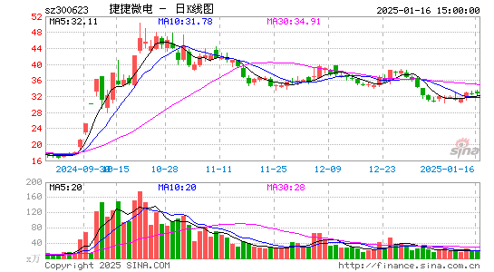 捷捷微电