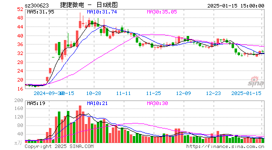 捷捷微电