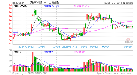 万兴科技