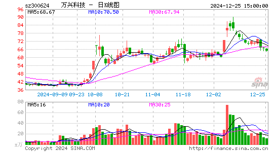 万兴科技