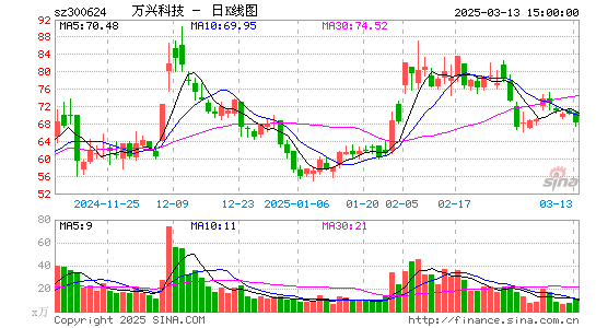 万兴科技