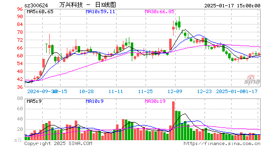 万兴科技