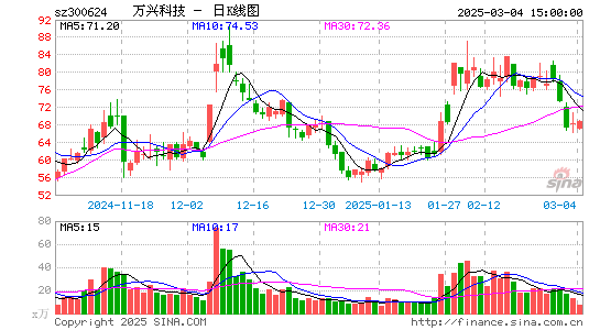 万兴科技