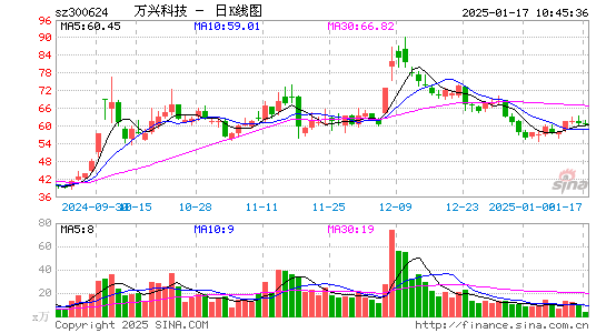 万兴科技