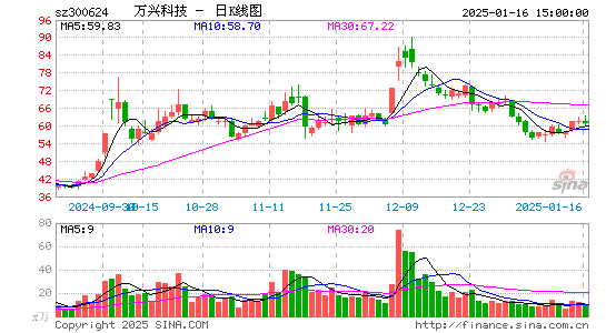 万兴科技