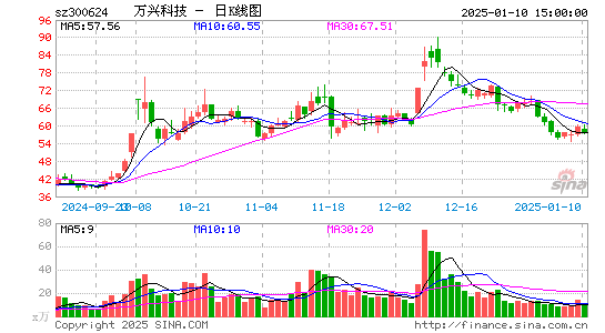 万兴科技