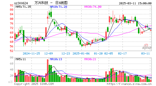 万兴科技