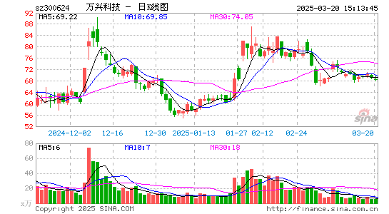 万兴科技