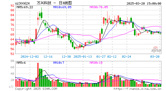 万兴科技