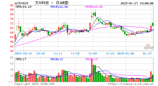 万兴科技