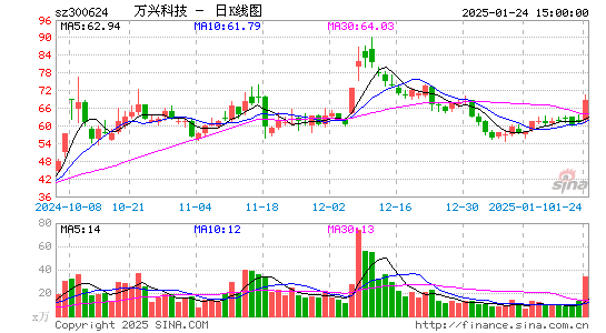 万兴科技