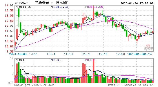 三雄极光