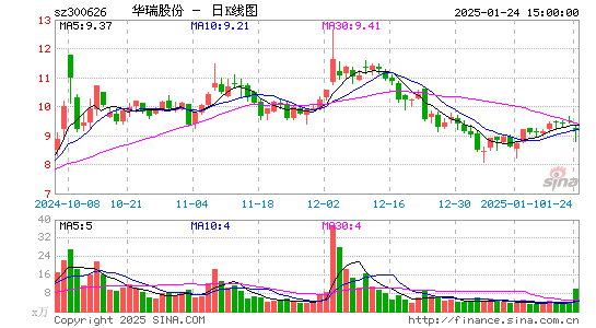 华瑞股份