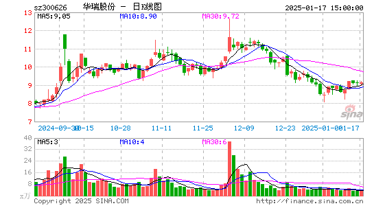 华瑞股份