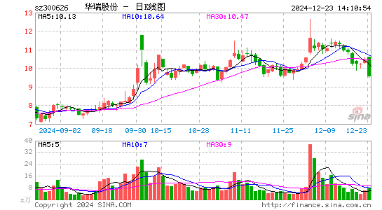 华瑞股份