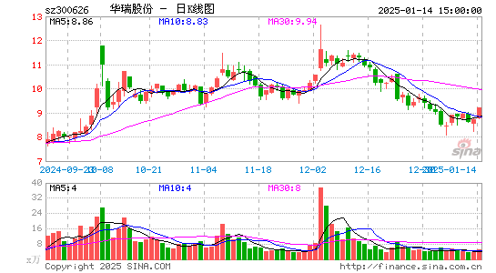 华瑞股份