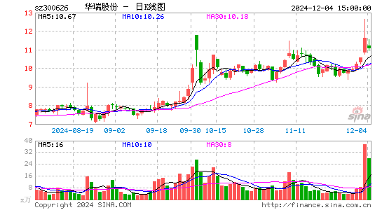 华瑞股份