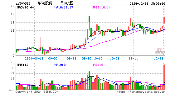 华瑞股份