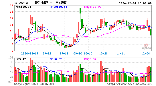 普利制药