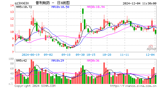 普利制药