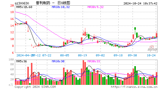 普利制药