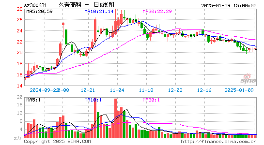 久吾高科