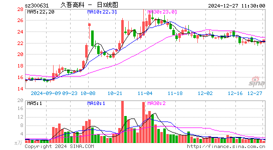 久吾高科