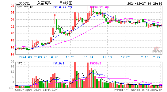 久吾高科