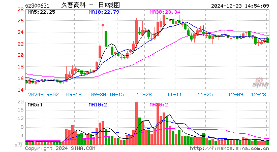 久吾高科