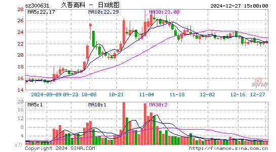 久吾高科