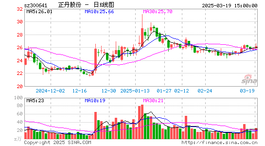 正丹股份