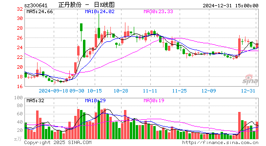 正丹股份