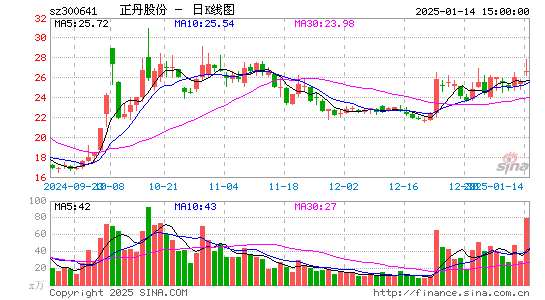 正丹股份