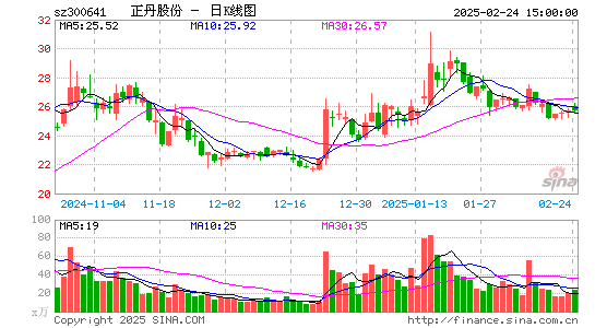 正丹股份