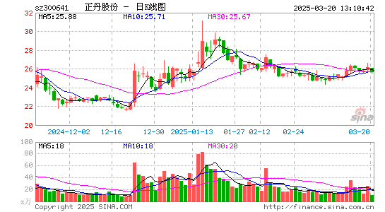 正丹股份