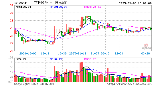 正丹股份