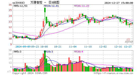 万通智控