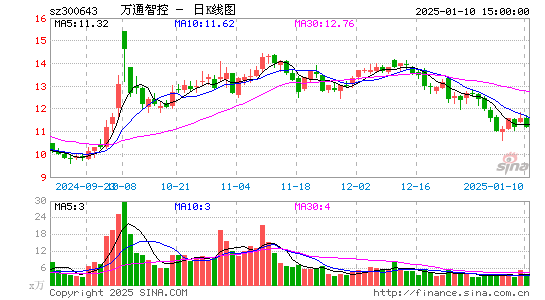 万通智控