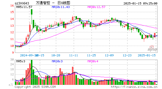 万通智控