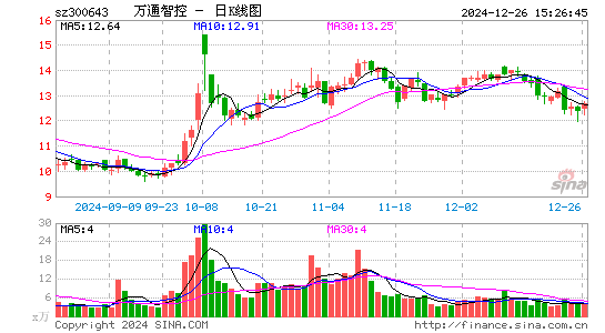 万通智控