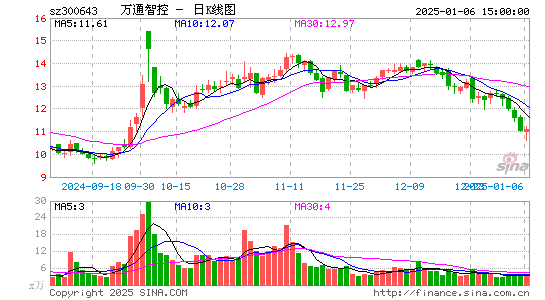 万通智控