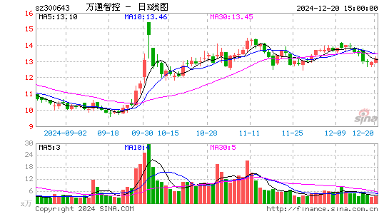 万通智控