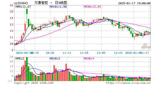 万通智控