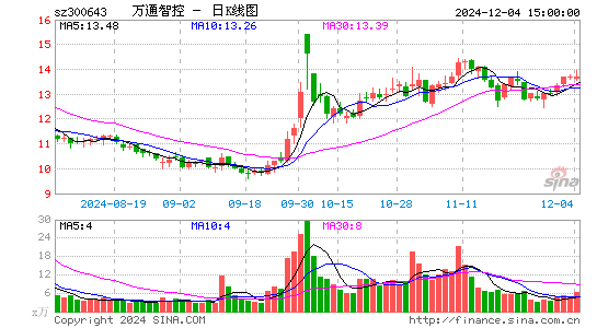 万通智控