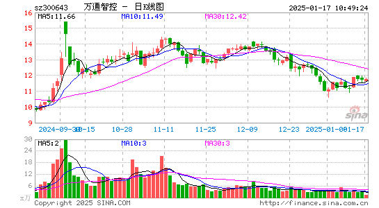 万通智控